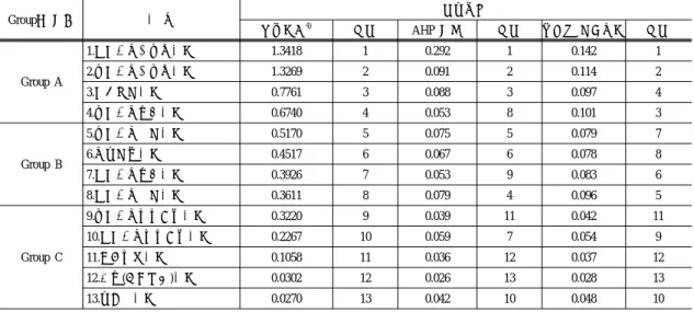 Table 3. Comparison of that by AHP method with risk index by accident analysis Group별 분류 공 종 위험지수 재해사례 4) 순위 AHP  분석 순위 정성적 설문조사 순위 Group A 1.상부구조거푸집공사 1.3418 1 0.292  1 0.142  1 2.하부구조거푸집공사1.326920.091 2 0.114  2  3.부대시설공사 0.7761 3 0.088 3 0.097  4  4.하부구