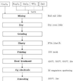 Fig. 3 과  Fig. 4 는 각각 가연성 가스인  iso-C 4 H 10 ,