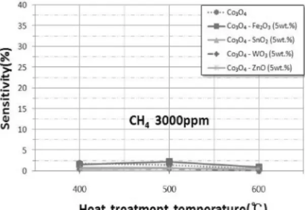 Fig. 3. Sensitivities of thick films for iso-C 4 H 10  with differ- differ-ent heat treatmdiffer-ent temperatures.
