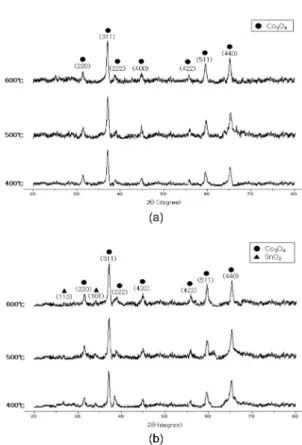 Fig. 7. Sensitivities of thick films for NO with different heat treatment temperatures.