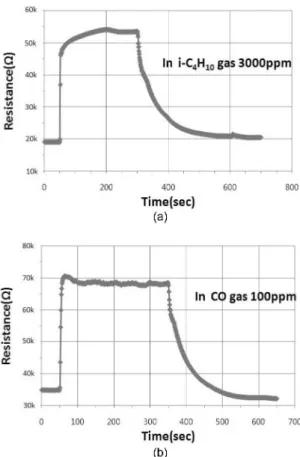 Fig. 11. Dependence of sensitivity of Co 3 O 4 -SnO 2 (5 wt.%) thick film heat treated at 600 o C on (a) iso-C 4 H 10