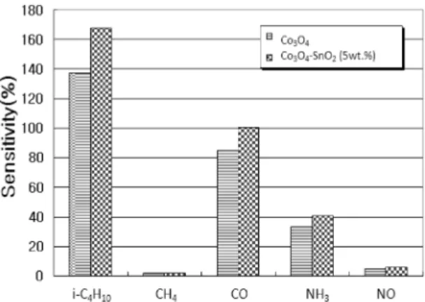 Fig. 13. The selectivity of Co 3 O 4  thick film heat treated at 400 o C and Co 3 O 4 -SnO 2 (5 wt.%) thick film heat treated at 600 o C to various gases.