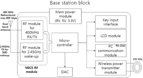Fig. 2.  System structure of the base station.