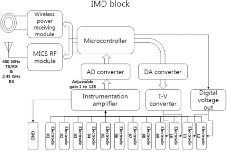 Fig. 6.  Shape of IMD module.