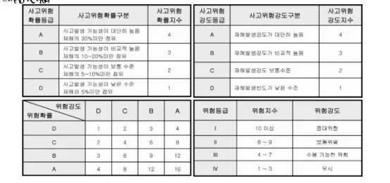 Table 1. Grade of risk