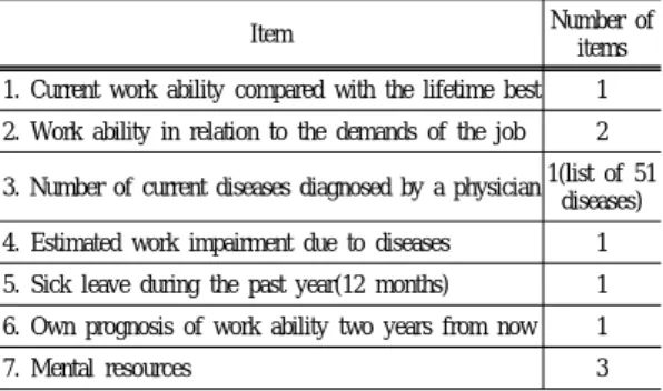 Table 2. Description of Seven Items Included in the WAI