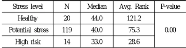Table 5. WAI Scores by Drinking Characteristics Drinking N Median Avg. rank P-value Almost no drinking 25 39.0  63.0 