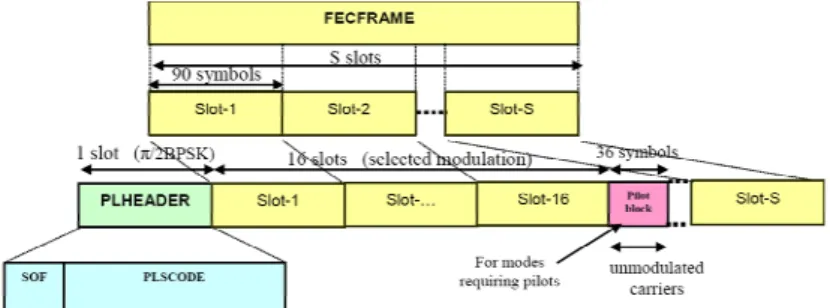 그림 1.  DVB-S2  물리 계층 프레임의 구조 Fig.  1.  DVB-S2  Physical  Layer  Frame  Structure스템은 LDPC(Low  Density  Parity  Check)  부호 및 16  &amp; 