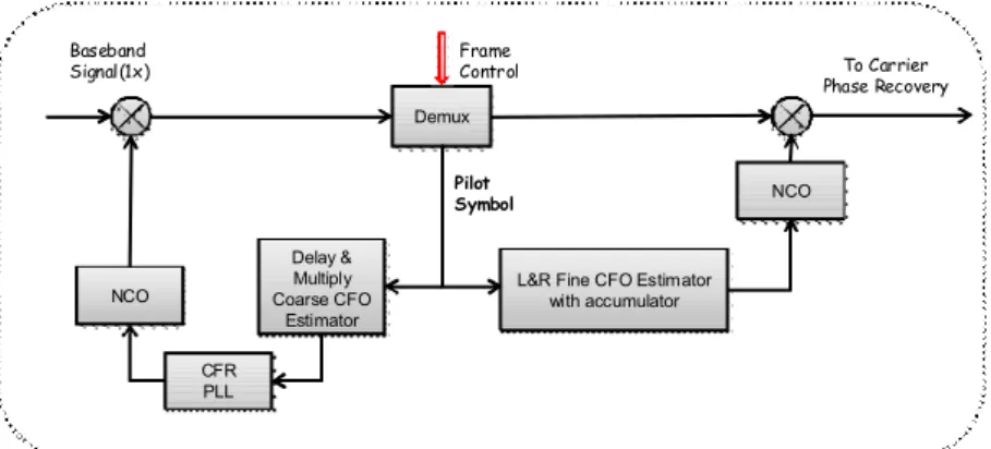 Fig.  2.  Introduced  Carrier  Frequency  Recovery  Scheme  in  [2]