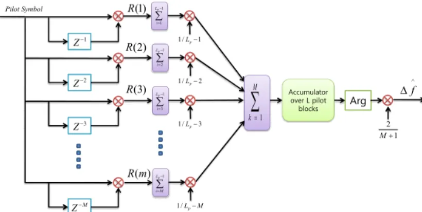 Fig.  3.  L&amp;R  fine  carrier  frequency  offset  estimator  with  an  accumulator