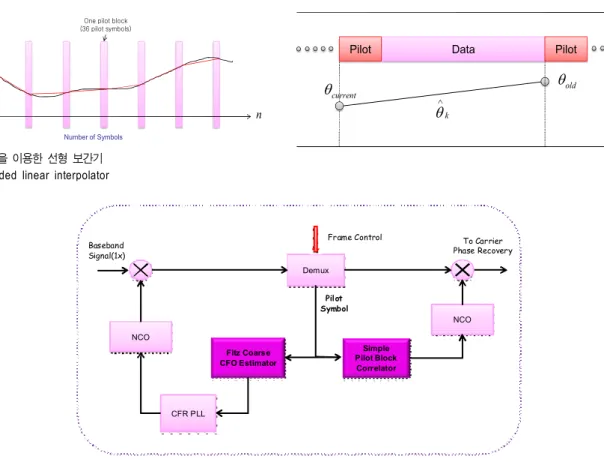 Fig.  5.  Introduced  carrier  frequency  recovery  scheme  in  this  paperq