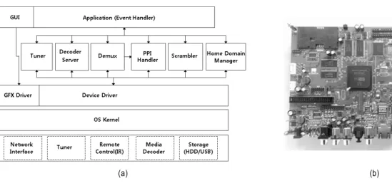 Fig.  7.  Broadcasting  Program  Protection  Receiving  Device  Architecture:  (a)  functional  module  architecture  (b)  implemented  settop-box  board 로 구현된  내용이다
