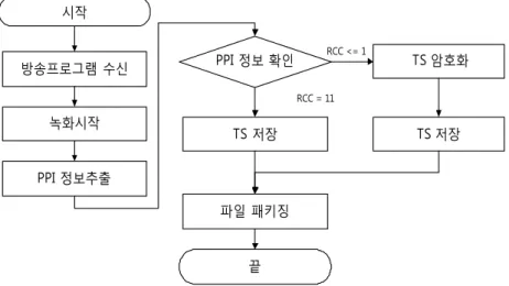 Fig.  2.  Recording  Process  for  Protection  of  the  DTV  Program이를 수신하여, 녹화/배포 시에 제어를 실행하는 수신서브시