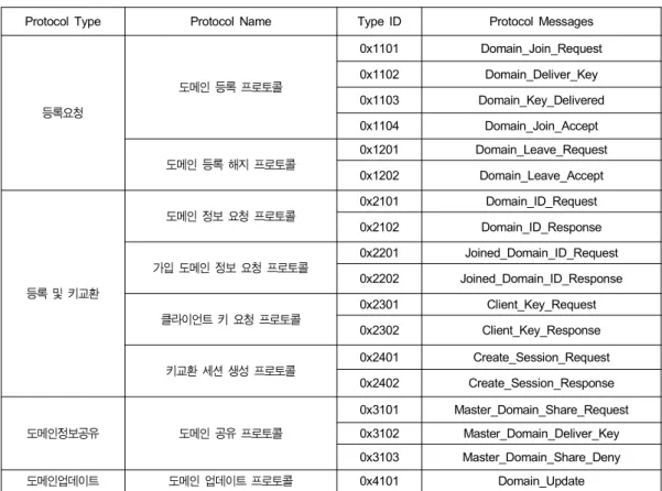 Table  4.  Domain  Management  Protocol
