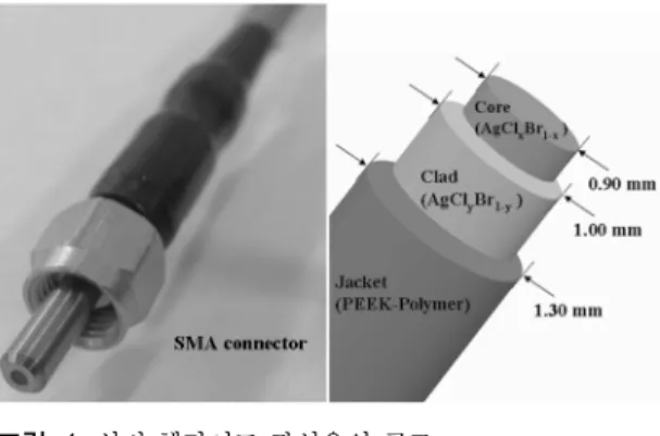 그림 2. 실버 핼라이드 광섬유의 파장에 따른 전송률 Fig. 2. Transmission rate of a silver halide optical fiber.