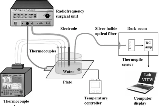 Fig. 6. Experimental setup for measuring temperature using a silver halide optical fiber and a RFA surgical unit.