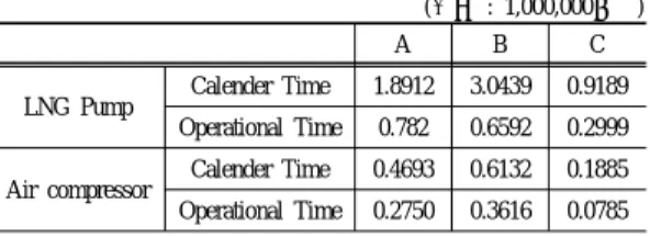 Table 1. Calender time and operation time of LNG pump &amp; air  compressor