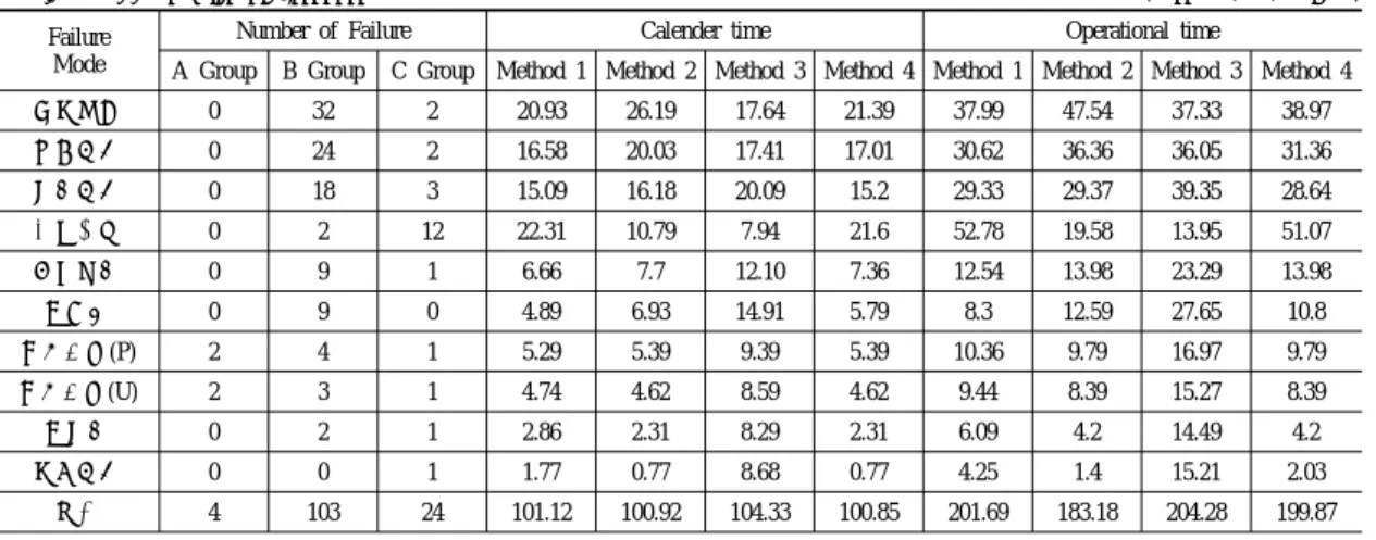 Table 3. MTTF of air compressor (단위 : 1,000,000시간)