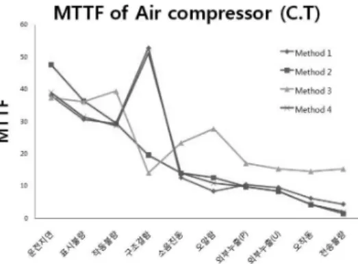 Fig. 2. MTTF of air compressor.