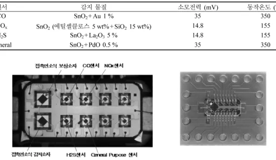 Table 1. Sensing Materials, Power Consumptions, and Operating Temperatures for Semiconductor Type Gas Sensors Fabricated by MEMS Technology.