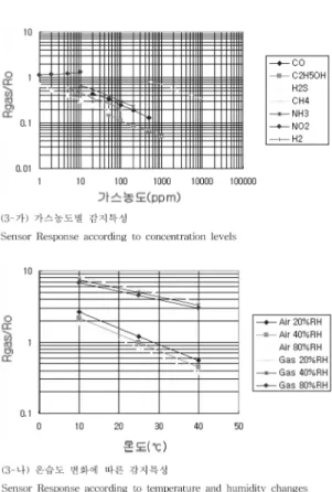 그림 4. 반도체식  NOx 센서의 농도 및 온습도 변화에 따른 Fig. 4. Semiconductor type NOx sensor responses accord-감지특성
