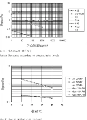 Fig. 5. Semiconductor type H 감지특성 2 S sensor responses accord- accord-ing to concentration levels and temperature and humidity changes.