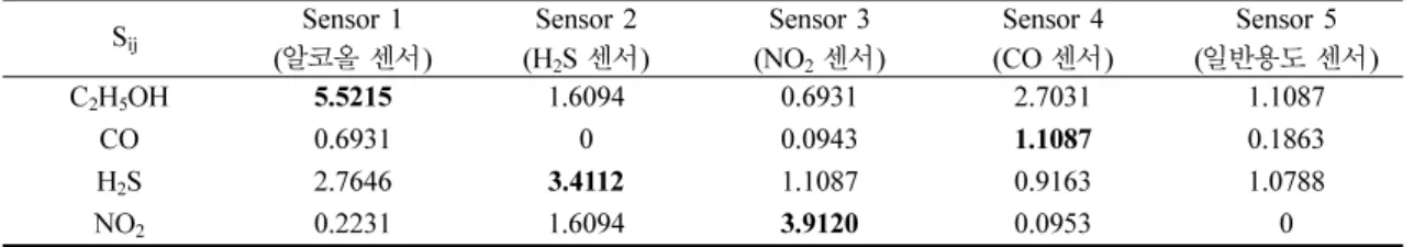 Table 2. Relative Sensitivity for Harmful Gases According to Each Sensor