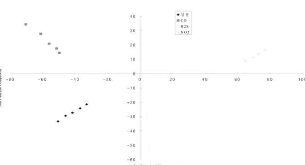 표 3. 다 변량 선형 회귀법을 이용한 실시간 인식결과 Table 3. Real-time Gas Recognition Result Using MLR.