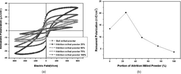 Fig. 3. (a) P-E hysteresis loop of various portion of attrition milled power, (b) The Remanent Polarization according to various portion of attrition milled powder.