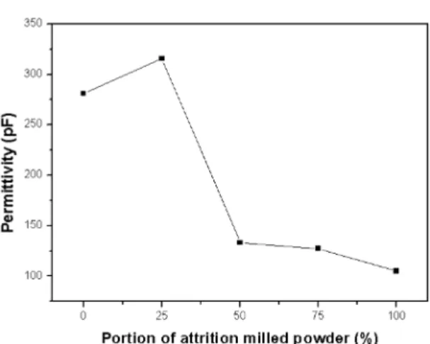 Fig. 4. The permittivity according to various portions of attrition milled powder.