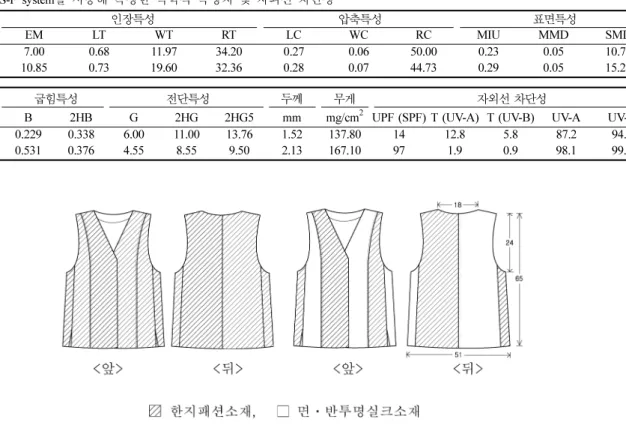 Table 1.  KES-F system 을 사용해 측정한 역학적 특성치 및 자외선 차단성