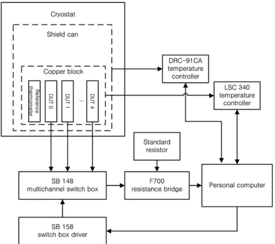 Fig. 2.  Configuration of the automatic calibration system by comparison.