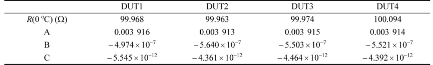 Table 2.  The Ice-point Resistances and Coefficients of CVD Equation of Each Device Under Test.