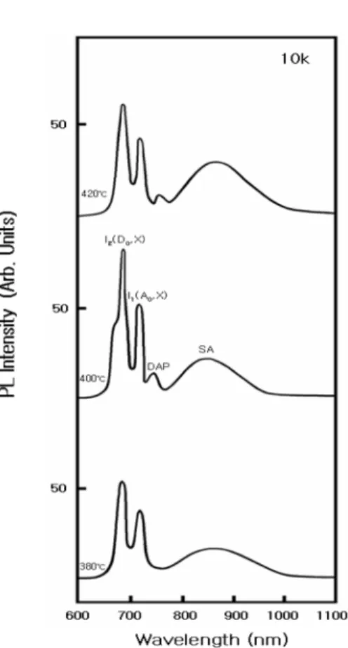 Fig. 3. PL spectra at 10 K according to the substrate temperature variation of ZnIn 2 Se 4  single crystalline thick film.