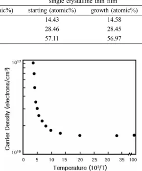 Table 2. EDS Data of ZnIn 2 Se 4  Polycrystal and Single Crystalline Thick Films.