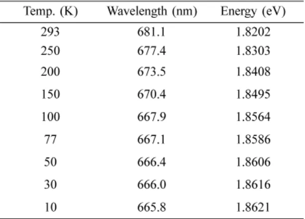 Fig. 9. Temperature dependence of energy gap in ZnIn 2 Se 4