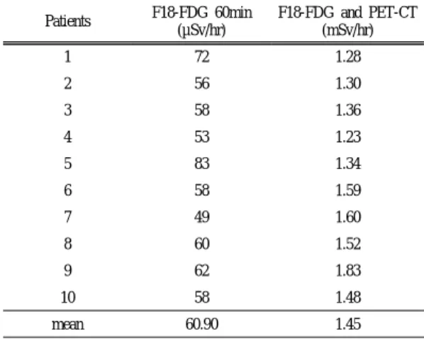 Table 1. Spatial dose rate on body distance after F-18 FDG  (12mCi) injection Patients F18-FDG 60min (µSv/hr) F18-FDG and PET-CT(mSv/hr) 1 72 1.28 2 56 1.30 3 58 1.36 4 53 1.23 5 83 1.34 6 58 1.59 7 49 1.60 8 60 1.52 9 62 1.83 10 58 1.48 mean 60.90 1.45