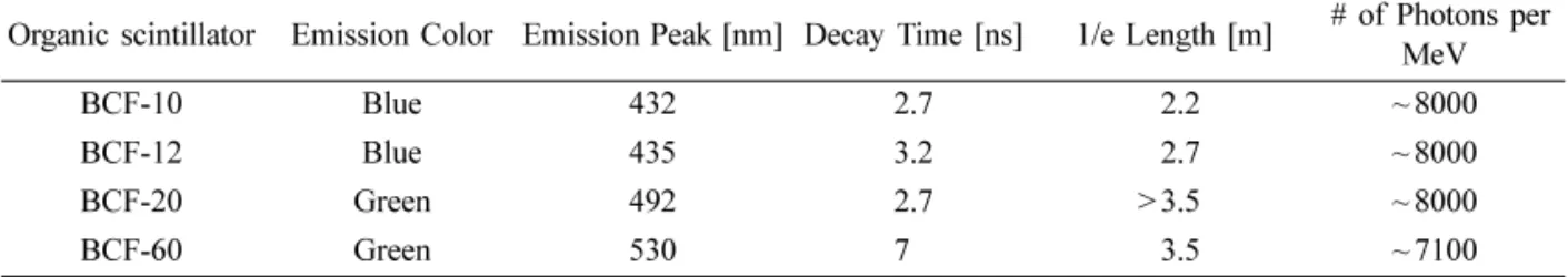 Table 1.  Physical Properties of Four Kinds of Organic Scintillators