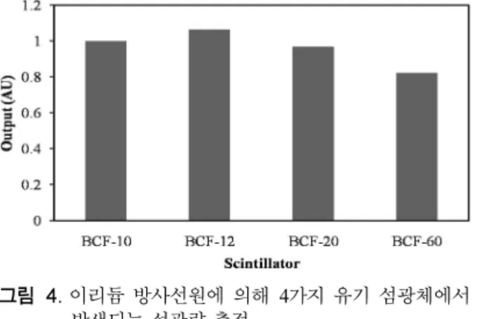 Fig. 3.  (a) Locations of a fiber-optic sensor and a catheter  in PMMA phantom, (b) Locations of EBT films  and a catheter in PMMA phantom.