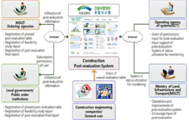 Fig.  1.  Concept  diagram  of  post-evaluation  system