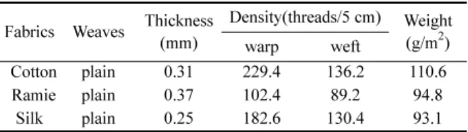 Table 1.  Characteristics of used fabrics 