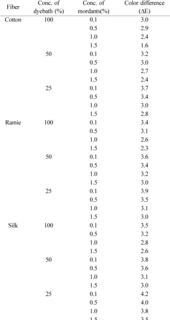 Table 3. Color difference of cotton, ramie and silk fabrics dyed gallapple mordented by iron sulfate after 40 hr irradiation by Xenon arc lamp
