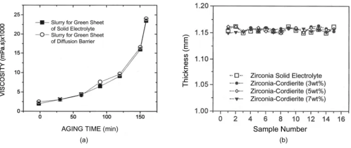 Fig. 3.  Changes of viscosity and thickness of the green sheet: (a) effect of de-airing time, and (b) thickness variation  according to the composition.