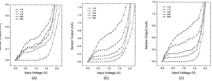 Fig. 5.  Limit-current curves of zirconia oxygen sensors containing 3 w/o cordierite as porous diffusion layer: measured  at different temperatures (a) 650  o C, (b) 700  o C, and (c) 715  o C.