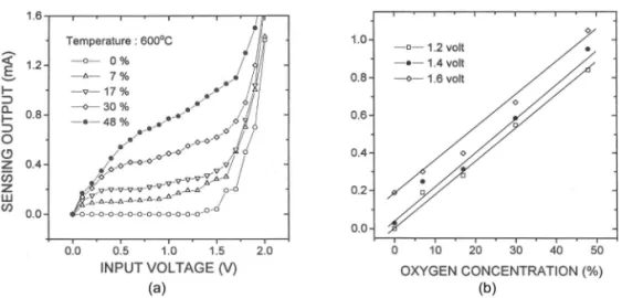 Fig. 6.  Limit-current curves of zirconia oxygen sensors containing 5 w/o cordierite as porous diffusion layer: (a) measuring  temperature of 600  o C, (b) sensitivity as a function of oxygen concentration.