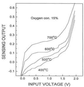 Fig. 8.  I-V characteristics of porous diffusion layer-type  oxygen sensors as a function of operating tem-  perature