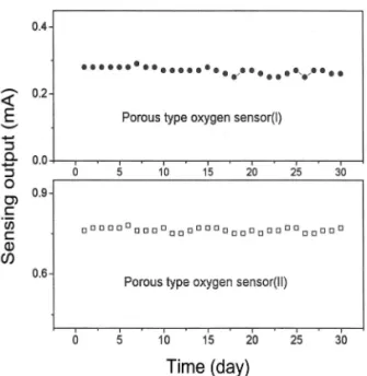 그림 11. 동시소성 다공성 확산층 산소센서의 장기 안정성 Fig. 11.  Long-term stability of co-fired porous diffusion 