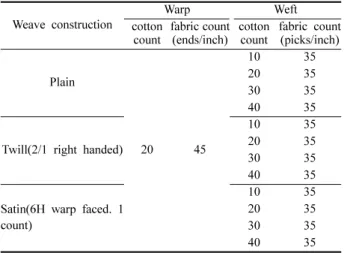 Table 1.  Characteristics of specimens