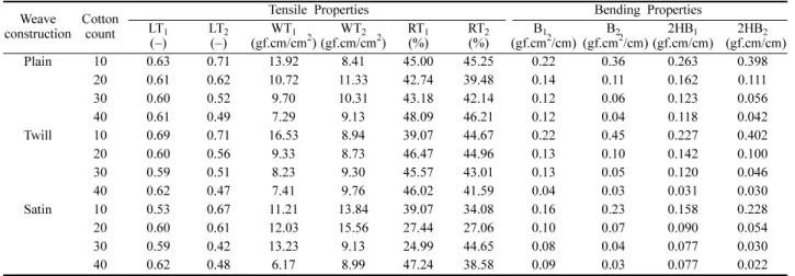 Fig. 1.  Shear stiffness(G) of cotton fabrics with different weaves.