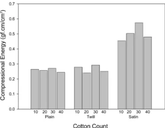 Table 3.  Surface properties of cotton count Weave construction Cotton